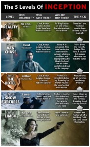 Les 5 niveaux d'inception